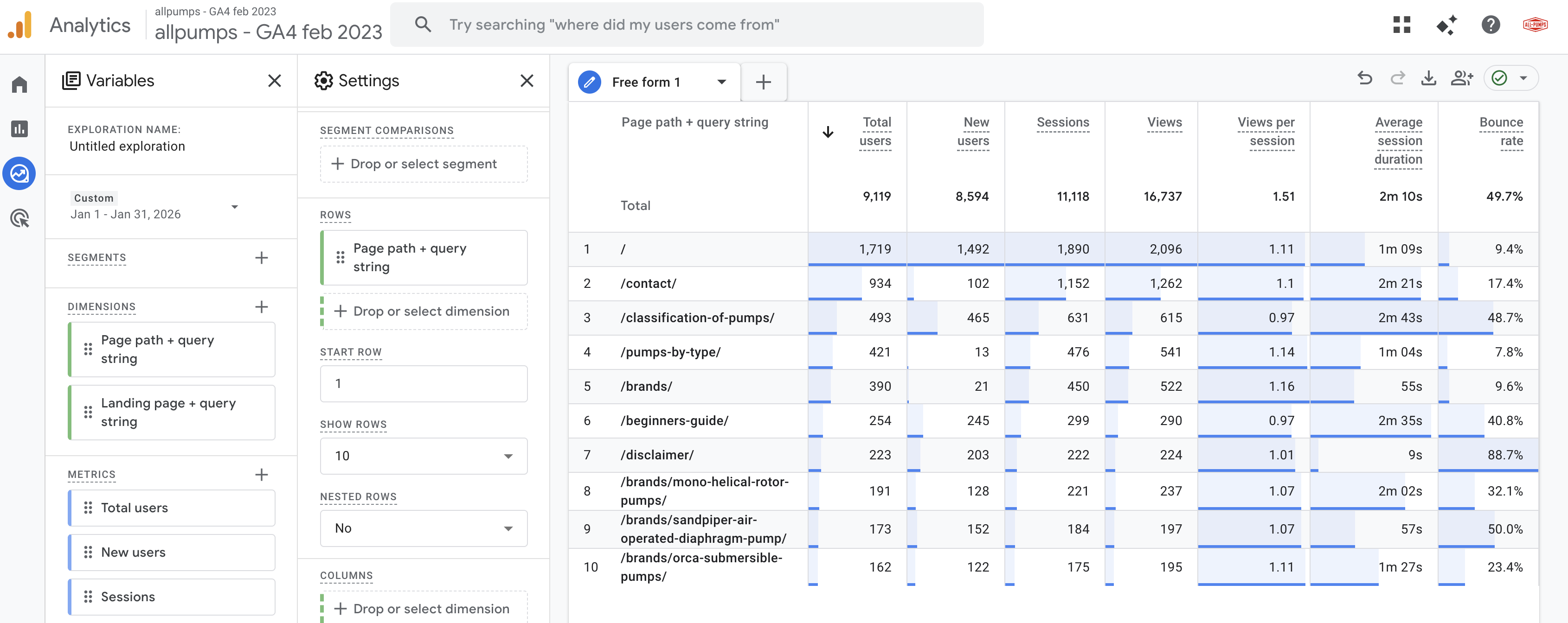 Google Analytics after: 9.1k users, 11.1k sessions, 49.7% bounce rate, 2m 10s avg session