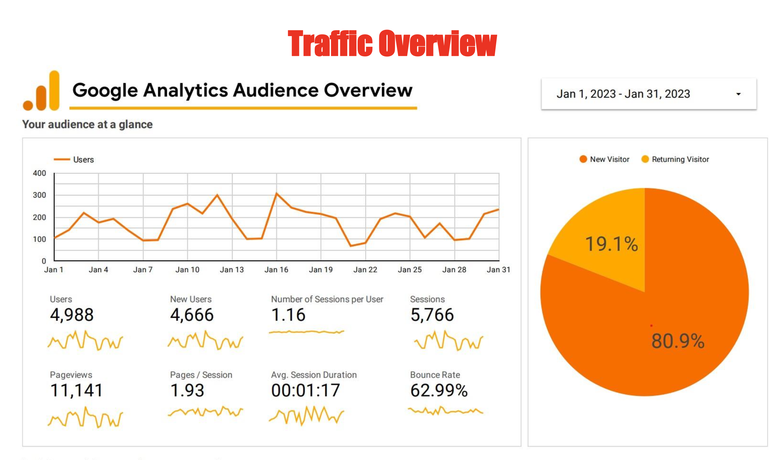 Google Analytics before: 4.9k users, 5.8k sessions, 63% bounce rate, 1m 17s avg session