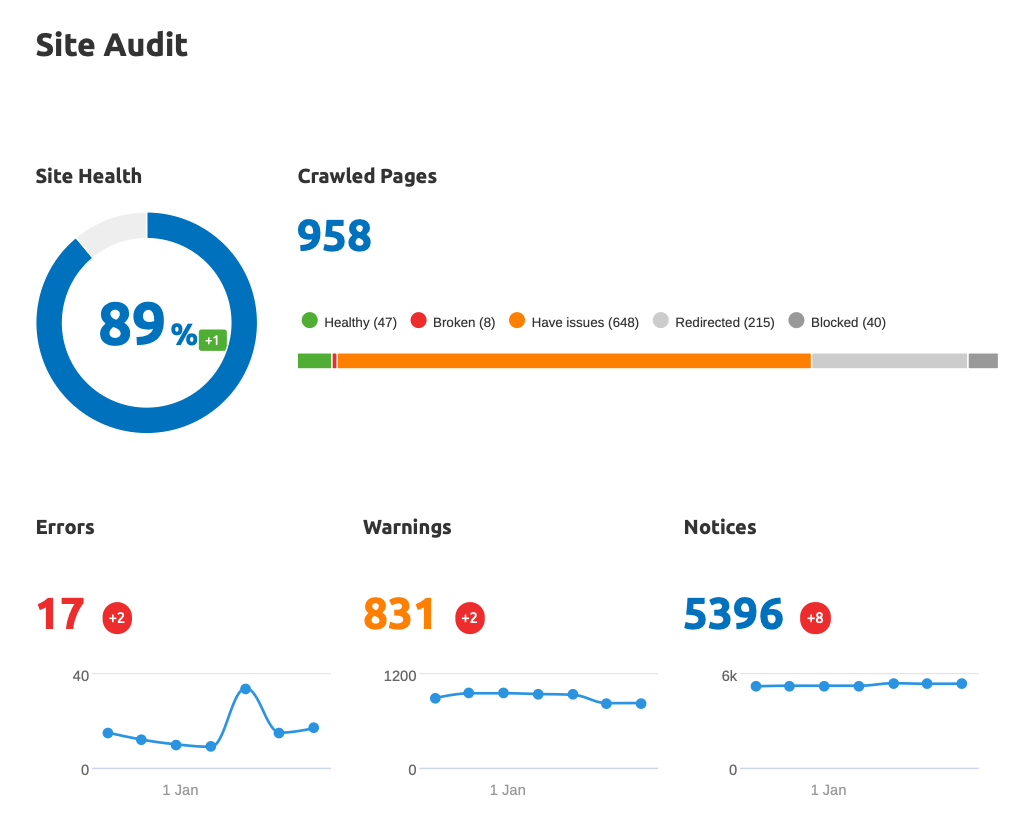 SEMrush before: 89% site health, 17 errors, 831 warnings, 5,396 notices