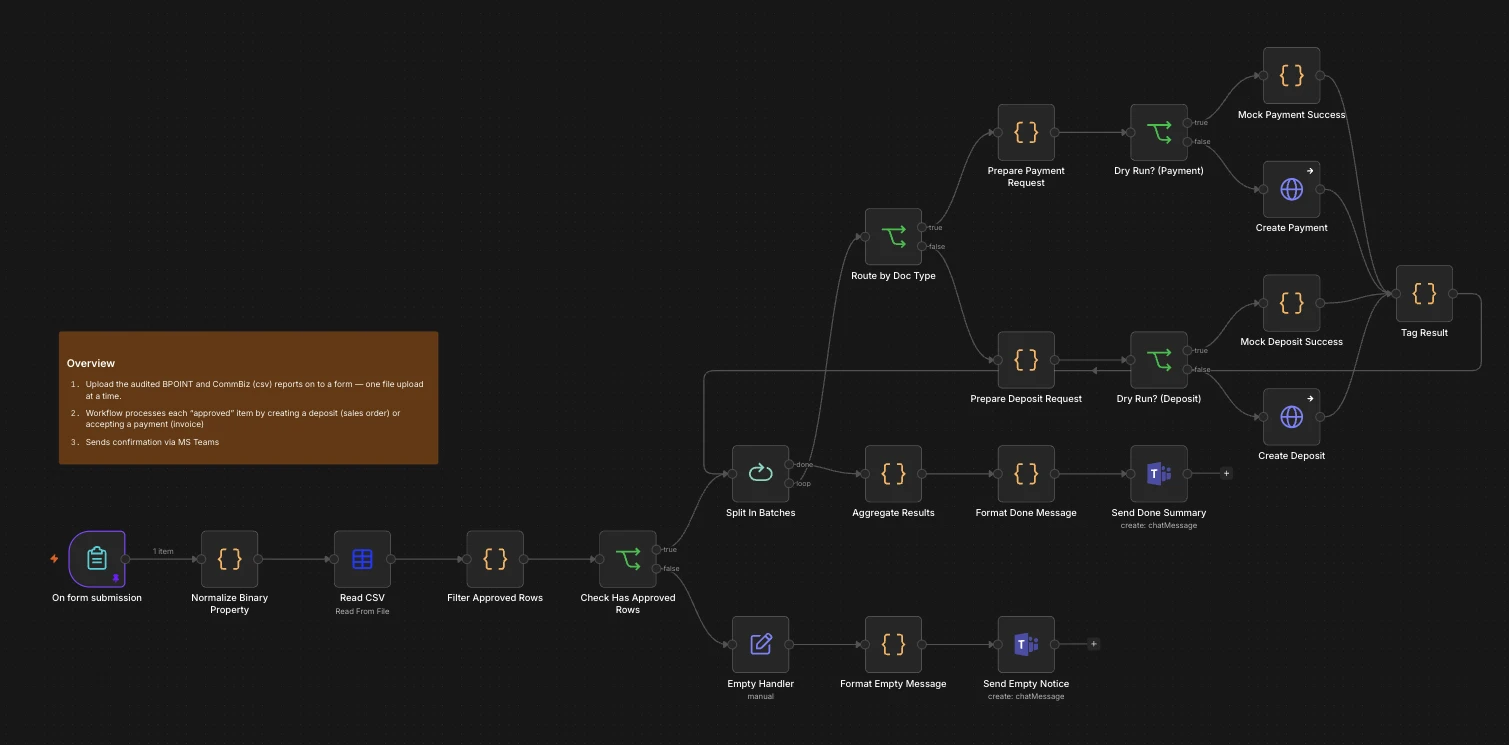 n8n workflow showing the approved payment posting workflow with dry-run mode, NetSuite POST nodes, and Microsoft Teams notification