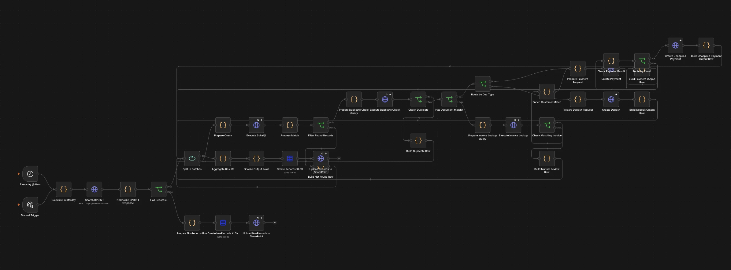 n8n workflow showing the automated payment allocation pipeline: BPOINT API → NetSuite matching → spreadsheet generation → SharePoint upload