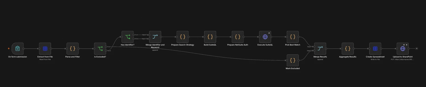 n8n workflow showing the Commbiz bank statement matching pipeline: CSV upload → parsing → multi-strategy NetSuite search → SharePoint report