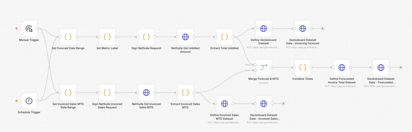 One of the n8n workflows fetching NetSuite data for Geckoboard
