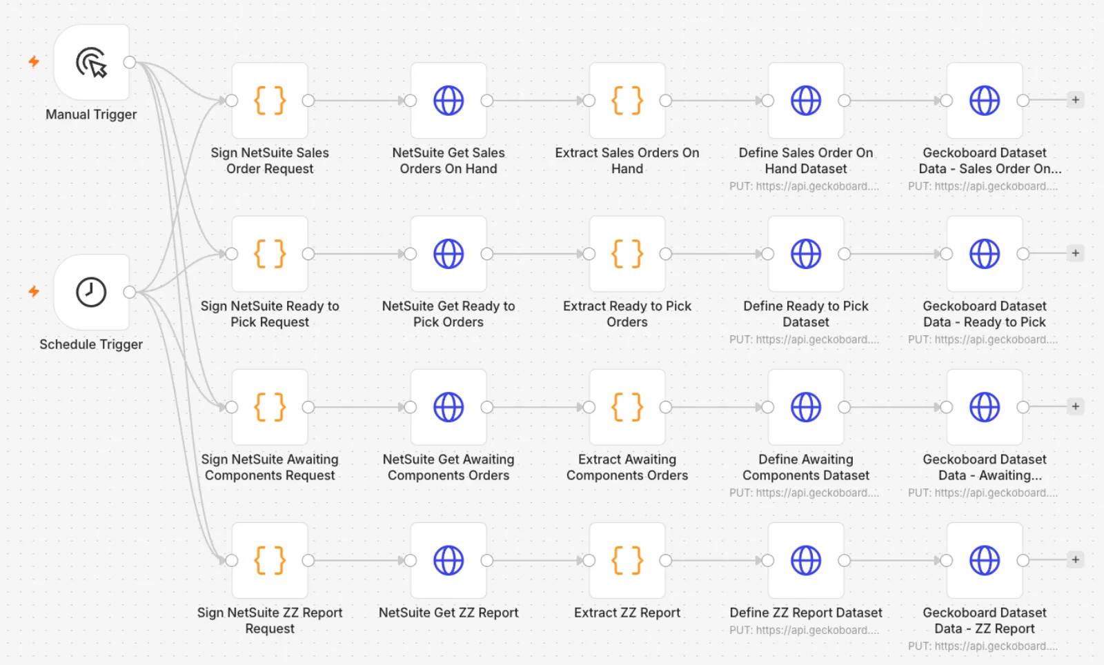 A second workflow handling additional metrics and refresh triggers for the NetSuite Geckoboard integration