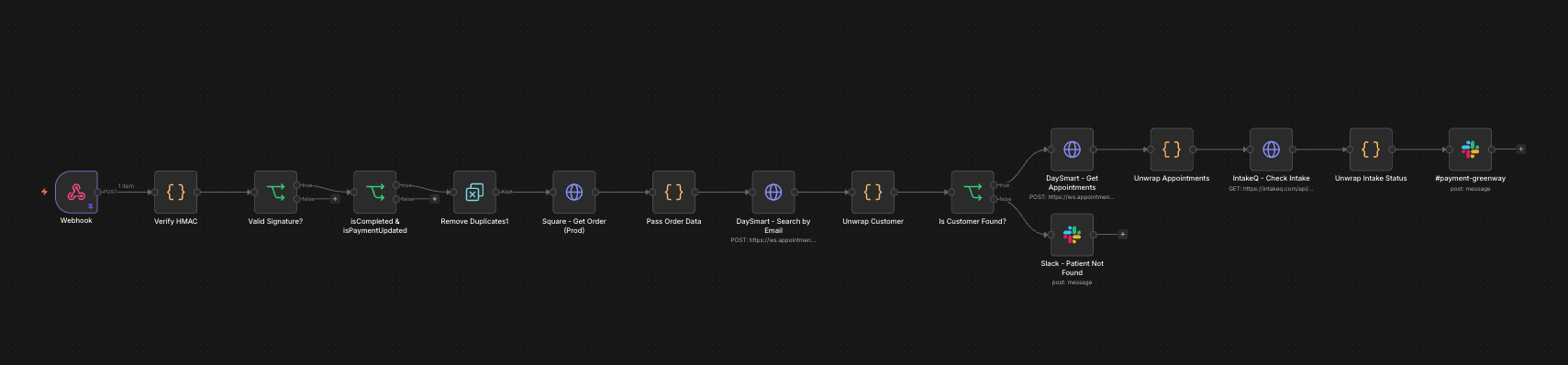 n8n workflow diagram showing the payment-to-CRM sync pipeline: Webhook → Verify HMAC → Valid Signature → isCompleted & isPaymentUpdated → Remove Duplicates → Square Get Order → Pass Order Data → DaySmart Search by Email → Unwrap Customer → Is Customer Found → DaySmart Get Appointments / Slack Patient Not Found → Unwrap Appointments → IntakeQ Check Intake → Unwrap Intake Status → Slack Payment Gateway