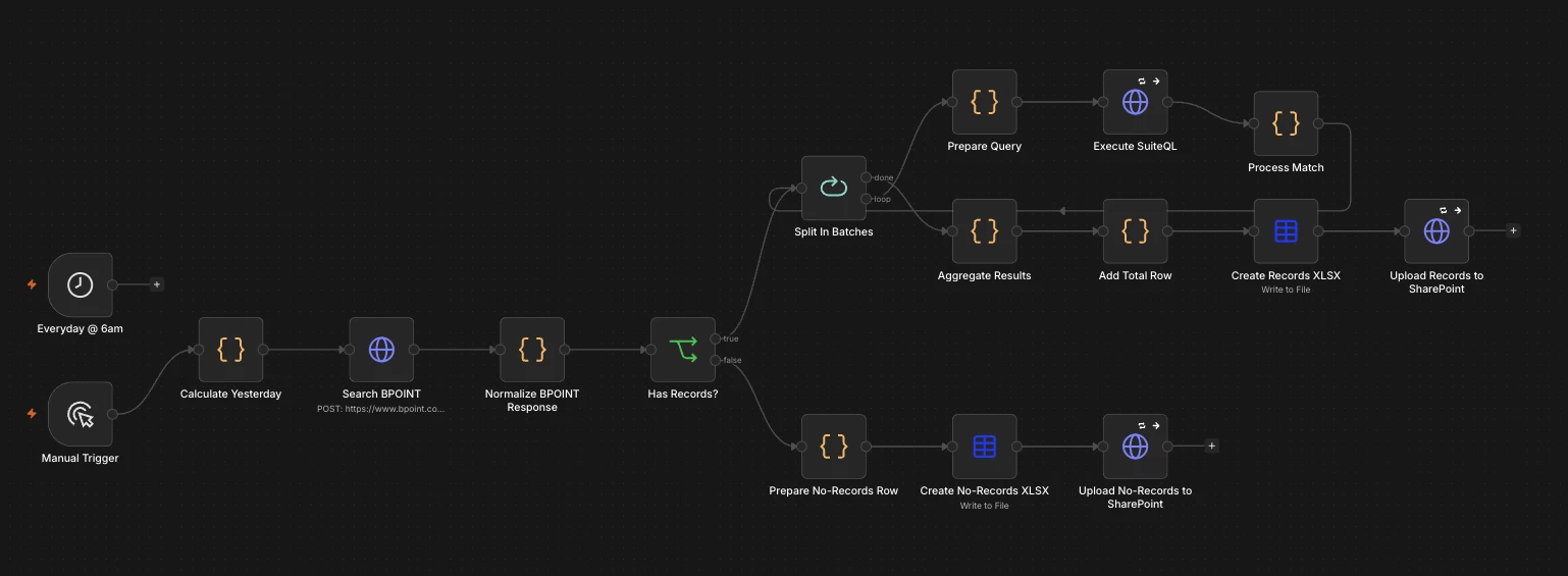 n8n workflow showing the BPOINT → NetSuite → Spreadsheet → SharePoint human-in-the-loop review path