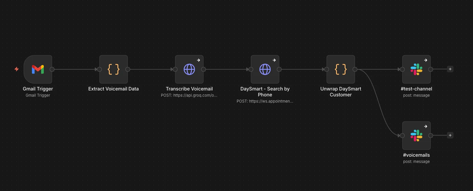 n8n workflow diagram showing the voicemail automation pipeline: Gmail Trigger → Extract Voicemail Data → Transcribe Voicemail (Groq) → DaySmart Search by Phone → Unwrap DaySmart Customer → Slack notifications